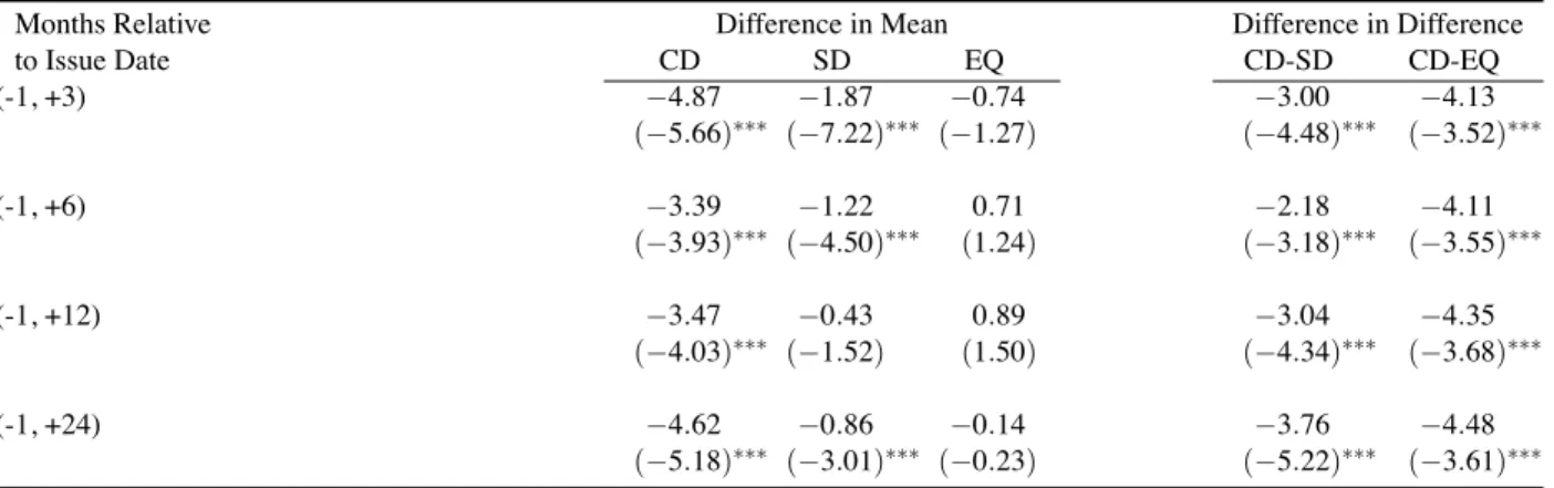 Table 6: The effect of issuing convertible debt on asset volatility