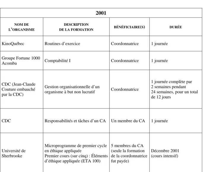 TABLEAU 3  Formation reçue en 2001  2001  NOM DE  L ’ ORGANISME DESCRIPTION 