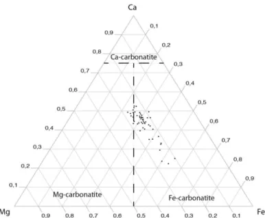 Fig. 4 : Classification of carbonatite at Saint-Honoré in a Ca-Mg-Fe diagram (Gittins and  Harmer 1997) 