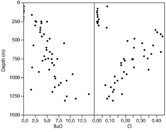 Fig. 6 : BaO and Cl in wt. % as a function of depth at the Saint-Honoré Fe-carbonatite