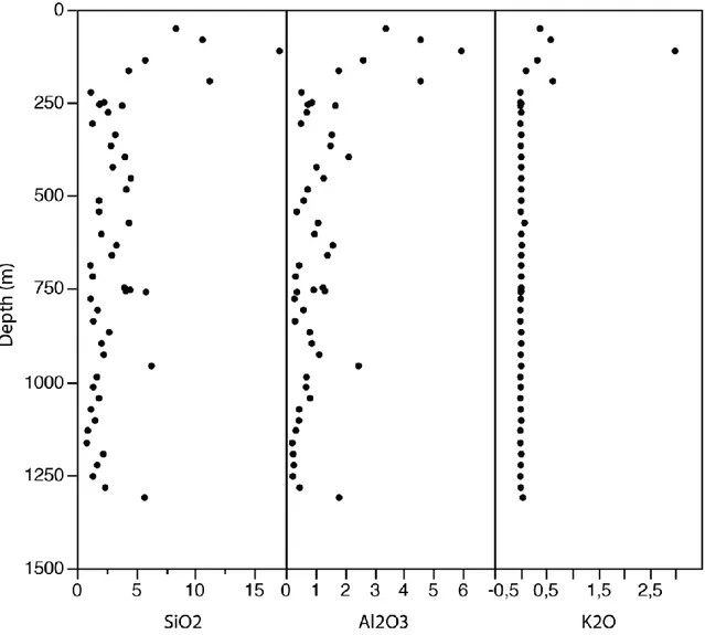 Fig. 7 : Abundance of silica, aluminium and potassium in wt. % with depth. Note that the  uppermost 250 m are strongly weathered