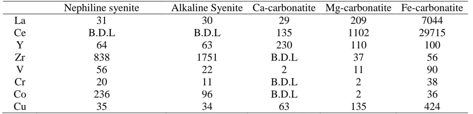 Table 1 : Representative analysis of diffe nrent unit at St-honoré complexe (from Bélanger 1977) 