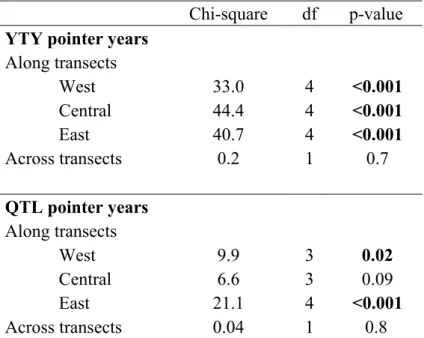 Table 2. Pointer years’ synchronicity along and across transects. The table presents results of  contingency analyses for YTY and QTL pointer years, respectively; only collapsed  Chi-square statistics are presented in the table