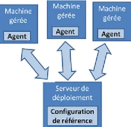 Figure 2.6: Présentation du fonctionnement global d’un outil de gestion automa- automa-tique de configuration