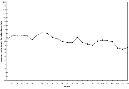 Figure 1: Time path of the average contributions to the collective investment (Keser 1996) 