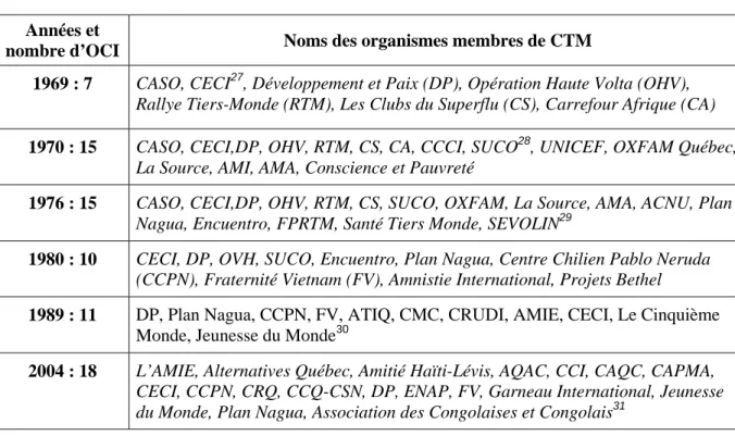 Tableau 1 : Les organismes membres de CTM à différentes étapes 