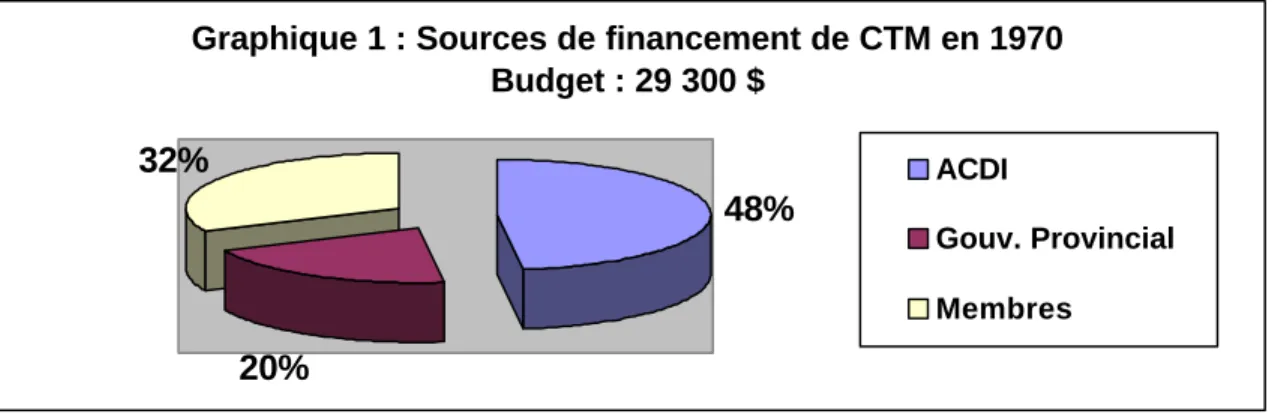 Graphique 1 : Sources de financement de CTM en 1970 Budget : 29 300 $ 48% 20%32% ACDI Gouv