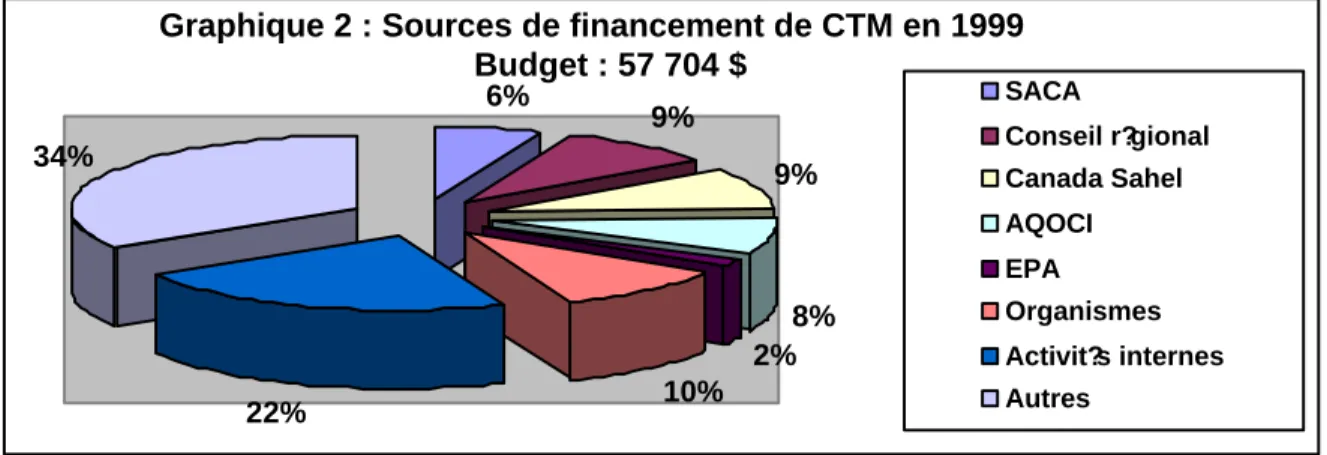 Graphique 2 : Sources de financement de CTM en 1999 Budget : 57 704 $ 6% 9% 9% 8% 2% 22% 10%34% SACA Conseil r?gionalCanada SahelAQOCIEPAOrganismes Activit?s internesAutres
