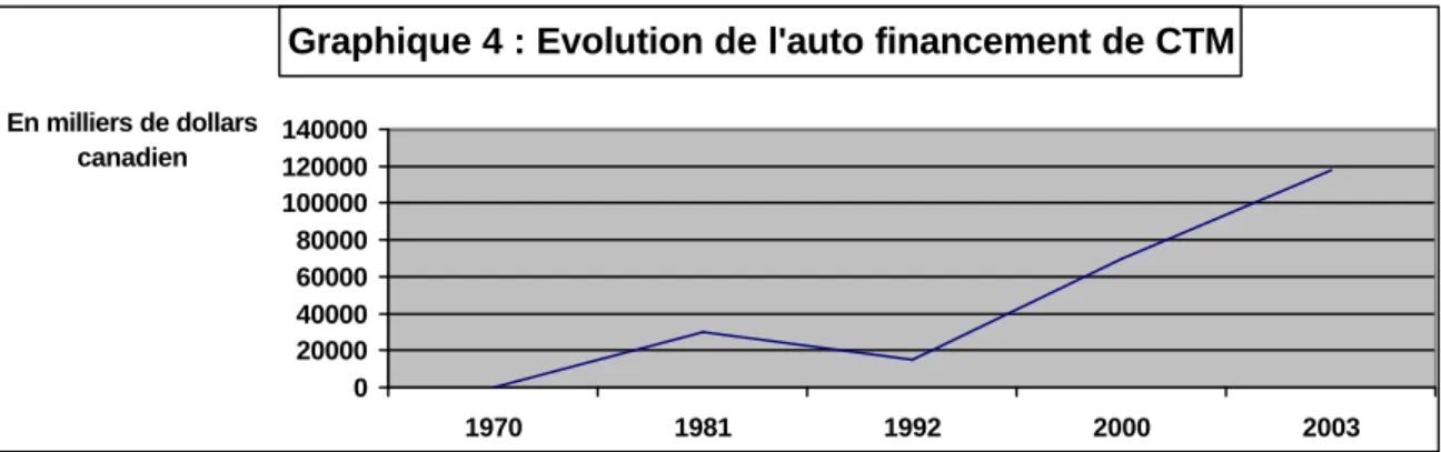 Graphique 4 : Evolution de l'auto financement de CTM