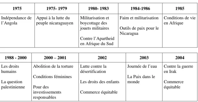 Tableau 2 : Récapitulatif des campagnes de solidarité de CTM : 1975 - 2004 