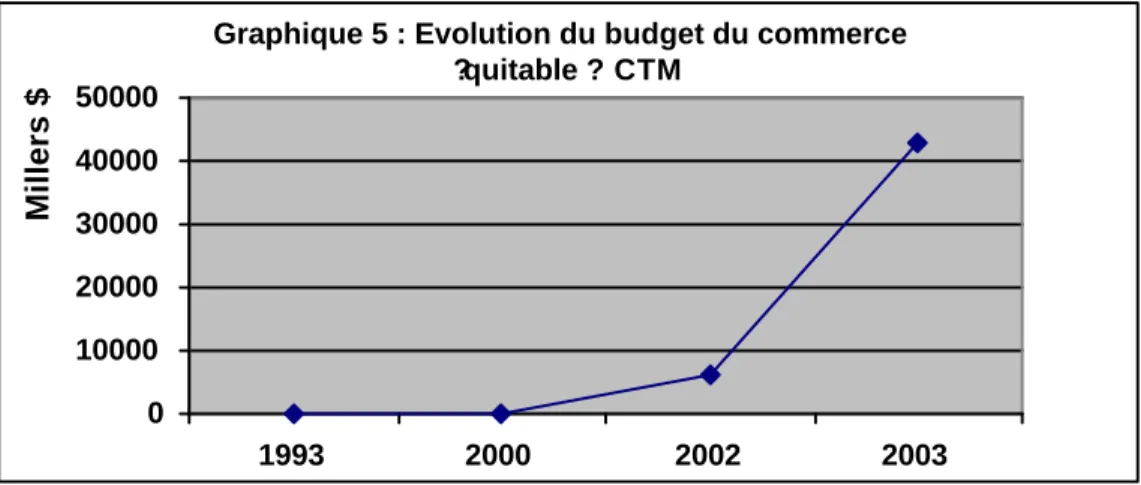 Graphique 5 : Evolution du budget du commerce 