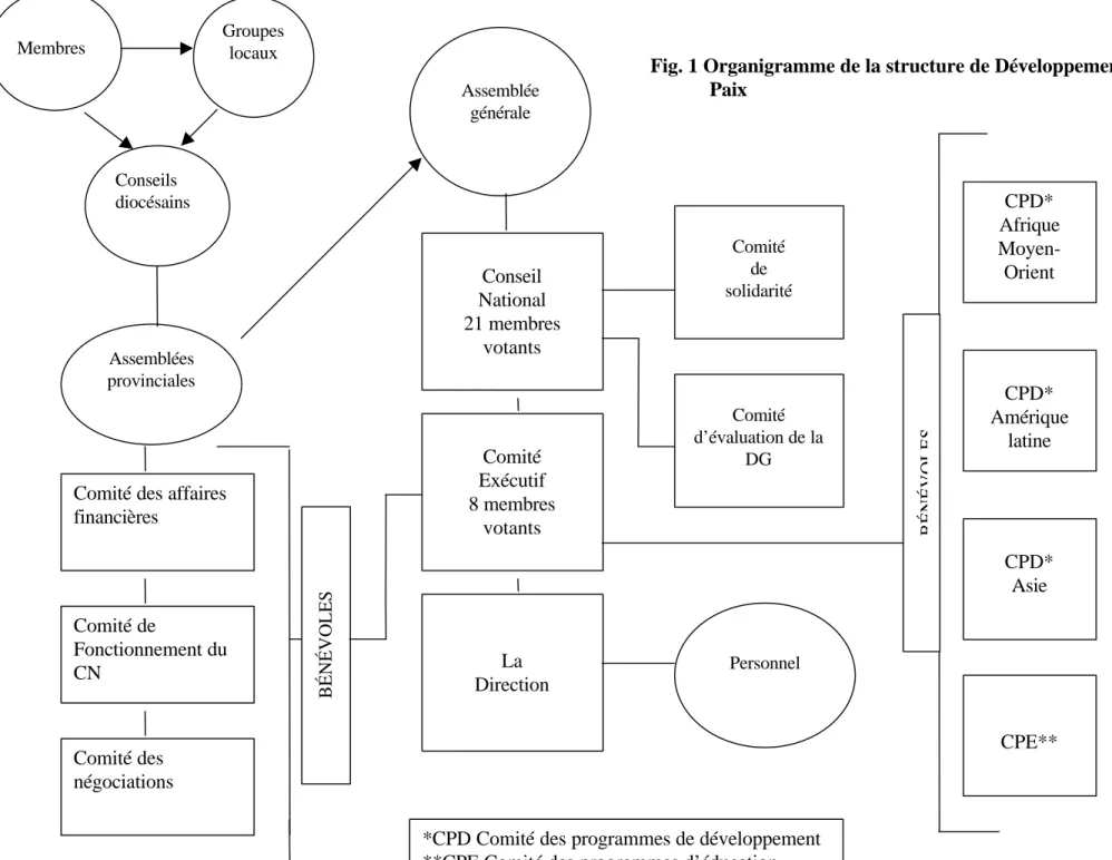 Fig. 1 Organigramme de la structure de Développement et Paix