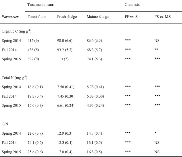 Table 2.4  Forest floor and municipal sewage sludge properties  measured at different  periods  during the  experiment