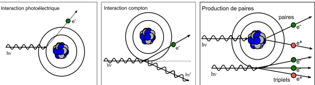 Figure 2.1 – Illustration des interactions pertinentes à la physique médicale des photons avec la matière.