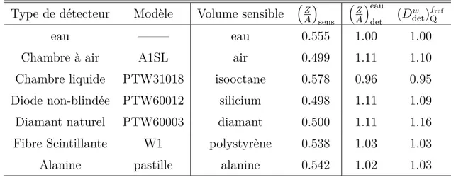 Tableau II – Conversion de la dose absorbée dans un champ de référence (10 x 10 cm 2 ) Type de détecteur Modèle Volume sensible  Z A 