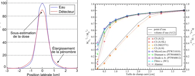 Figure 3.3 – Limitation de la résolution de la mesure par le moyennement de volume.