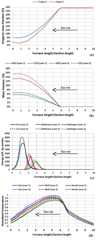 Figure 10: Comparison of the two cases studied: variation along the furnace length of (a) the oxygen mass fraction, (b) the CO 2