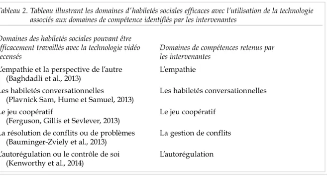 Tableau 2.  Tableau illustrant les domaines d’habiletés sociales efficaces avec l’utilisation de la technologie  associés aux domaines de compétence identifiés par les intervenantes