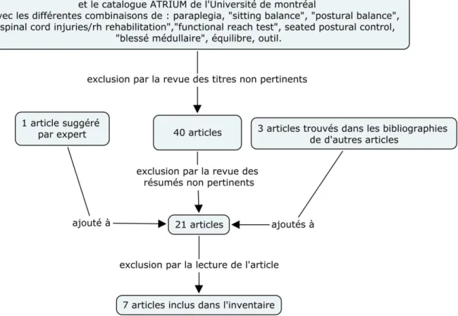 Figure 2 : Cheminement de la recherche d'études sur les outils d'évaluation clinique de l'équilibre  assis  