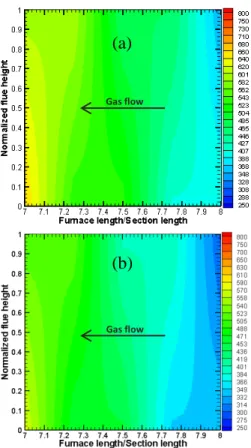 Figure 8: 2D gas temperature distribution in section 8: (a) 8 hours  after permutation and (b) at the end of one fire cycle