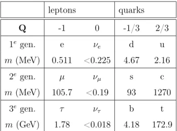 Tab. 2.1. Les générations de la première à la troisième de leptons et de quarks; leurs masses approximatives et leurs charges électriques Q