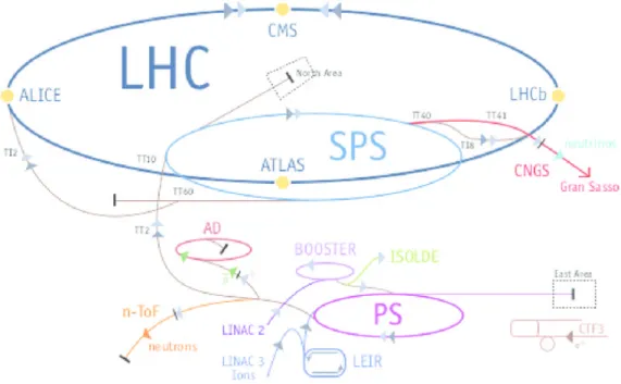 Fig. 3.1. Complexe d’accélérateurs du CERN dont le LHC est le dernier ajout datant de 2008.