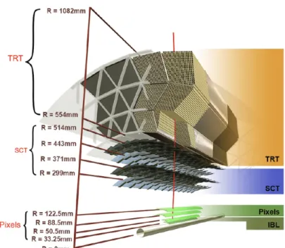 Fig. 3.3. Segment du détecteur interne d’ATLAS composé du SCT (SemiConductor Tra- Tra-cker ), détecteur à bande de silicone; du TRT (Transition Radiation Tracker ), le  trajecto-mètre à dérive et des couches de pixels dont le IBL (Innermost Pixel Layer )