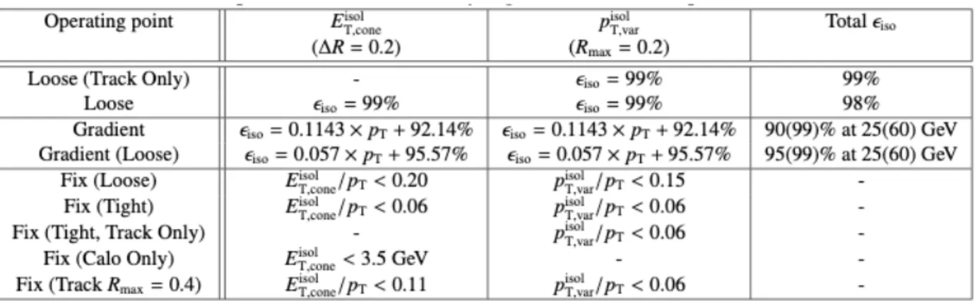 Tab. 4.1. Définition des points d’opérations d’isolation des électrons et de l’efficacité d’iso- d’iso-lation  iso 