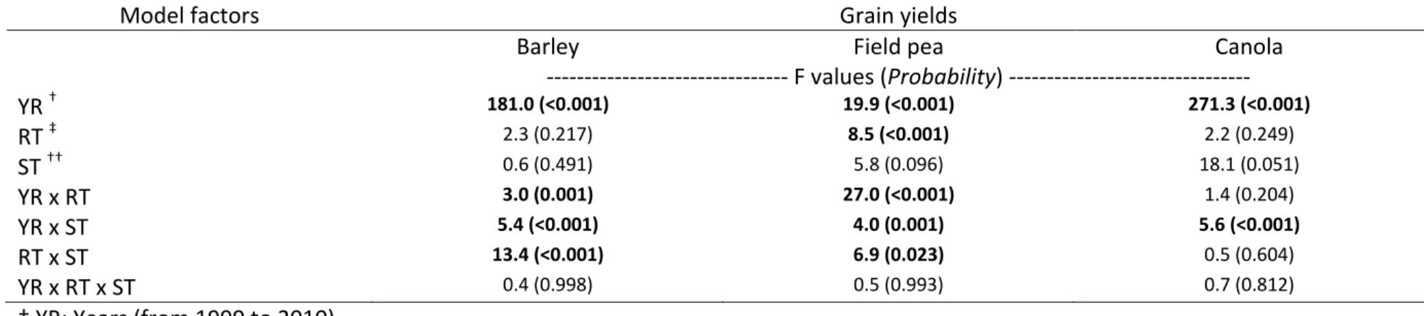 Table 2: F values and probabilities obtained from generalized linear mixed models testing the effects of the year, rotation type, and soil  tillage on agronomic performances of annual crops in Normandin, Canada.  