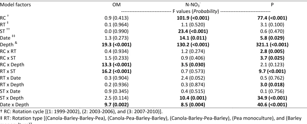 Table 3: F values and probabilities obtained from generalized linear mixed models testing the effects of rotation cycle, rotation type, soil  tillage, sampling date, and sampling depth on soil chemical properties in Normandin, Canada.  