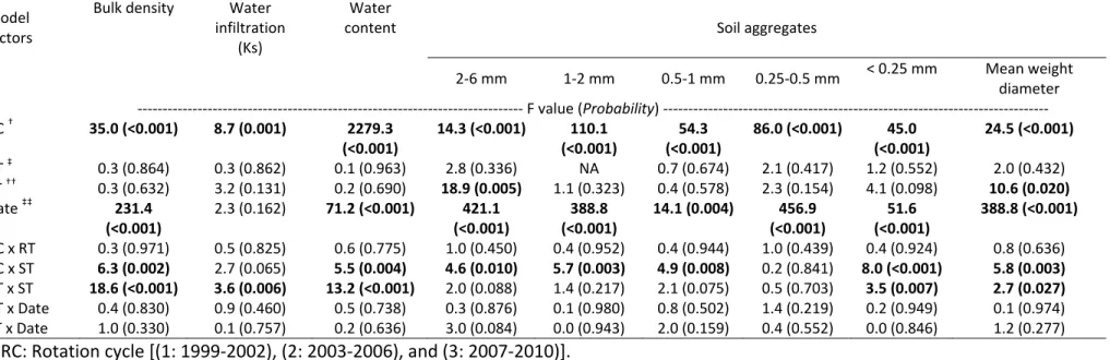 Table 4: F values and probabilities obtained from generalized linear mixed models testing the effects of rotation cycle, rotation type, soil  tillage, and sampling date on soil physical properties in Normandin, Canada.   Model  factors  Bulk density  Water