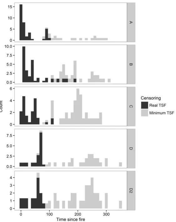 Figure 4. Decadal weighted frequency distribution of TSF for each transect. Weights are calculated in the same way that they were in the survival analyses in order to compensate for the over-representation of recent fires (after 1924) in transects