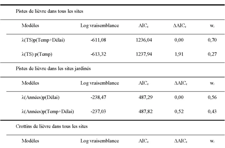 Tableau  2.3.  Résultats  de  la  sélection  de  modèles  expliquant  l'abondance  de  pistes  et  de  crottins  de  lièvre  inventoriés  à  l'hiver  2012  et au printemps  2012  dans  22  coupes  de jardinage,  15  témoins  feuillus  et  15  témoins  mixt