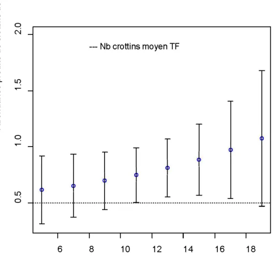 Figure 2.4.  Abondance prédite  de crottins  de  lièvre par parcelle de  1 rn de rayon en fonction  du  nombre  d'années  depuis  une  coupe  de  jardinage  en  érablière  à  bouleau  jaune  au  Témiscamingue, Québec