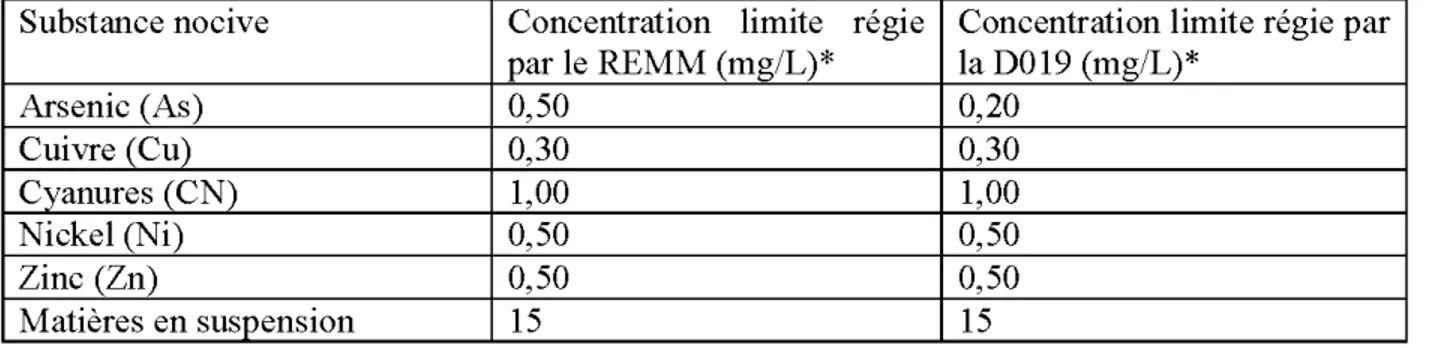 Tableau  2-1  :  Exigences  au  point  de  rejet  de  l 'effluent  final  des  mmes  de  métaux  (tiré de D01 9,  2012; REMM, 2015) 