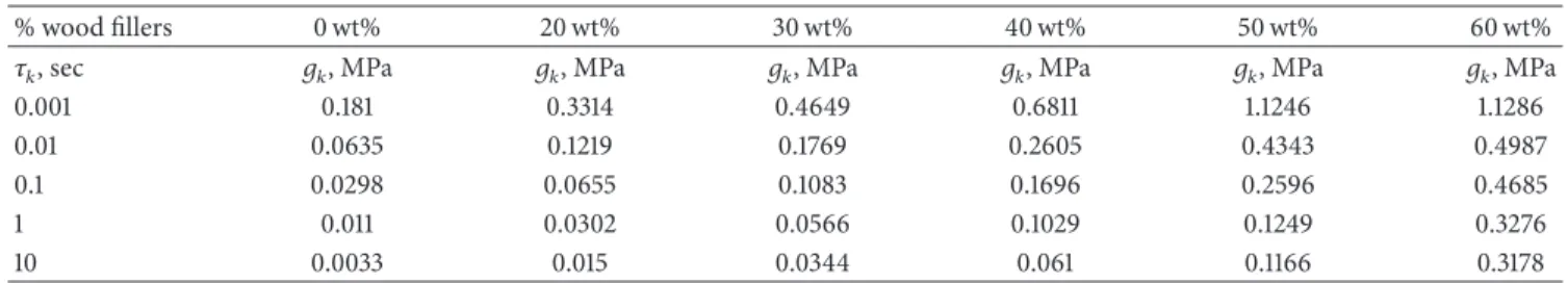 Figure 3: Change of heat capacity of HDPE-wood composite as function of temperature.