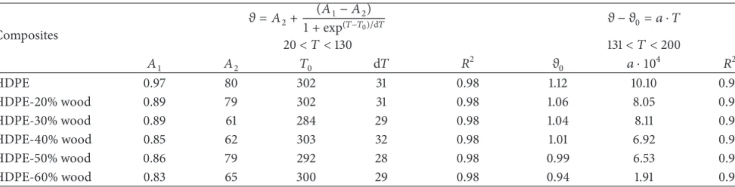 Table 4: Linear regression of specific volume according to the temperature and wood fillers.