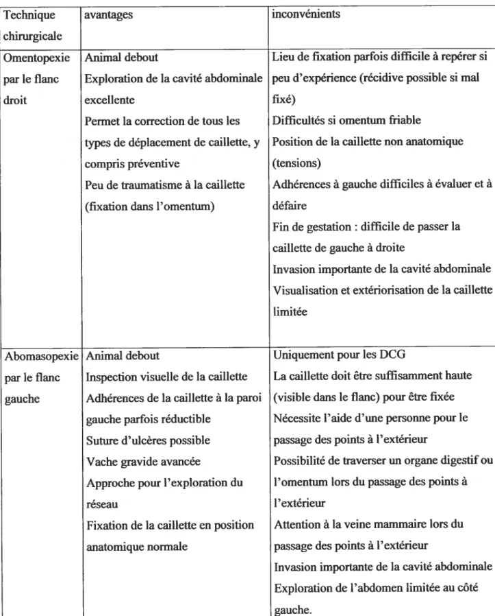 Tableau I : comparaison des principales techniques chirurgicales de correction de déplacement de la caillette