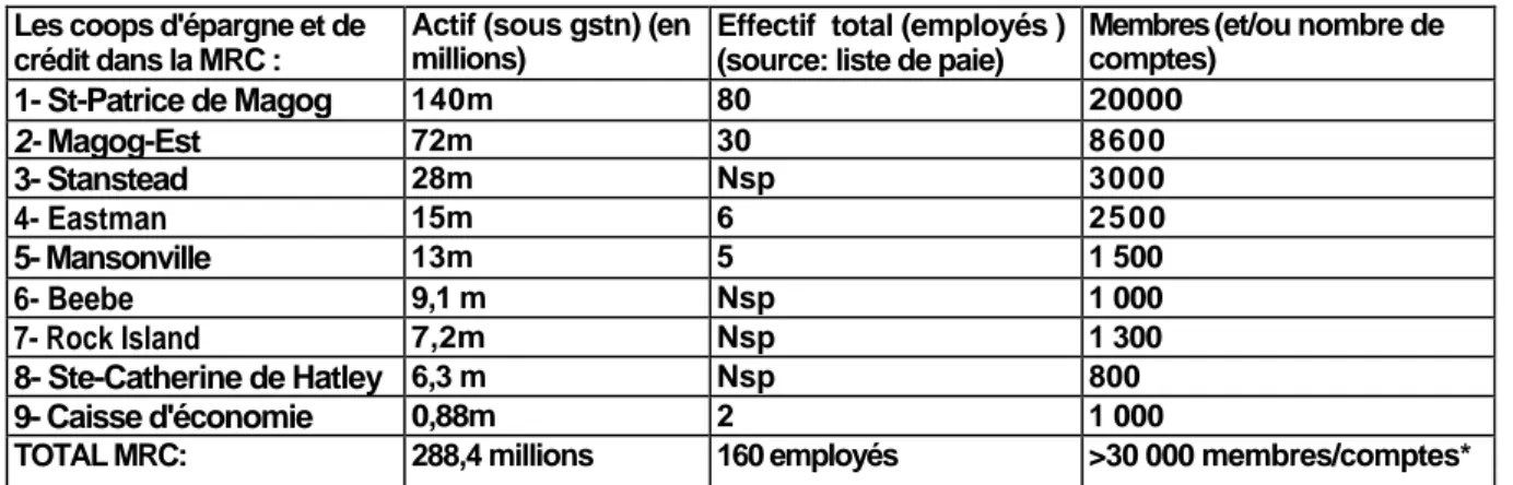 TABLEAU 2 .  LES CAISSES POPULAIRES ET D ' ÉCONOMIE DESJARDINS SUR LE TERRITOIRE MEMPHRÉMAGOG Les coops d'épargne et de 