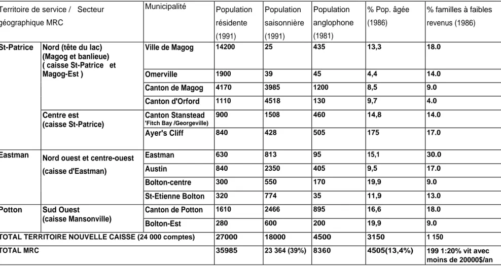 TABLEAU  6.  QUELQUES CARACTERISTIQUES DE LA POPULATION RESIDANT SUR LE TERRITOIRE DE LA NOUVELLE CAISSE ST -