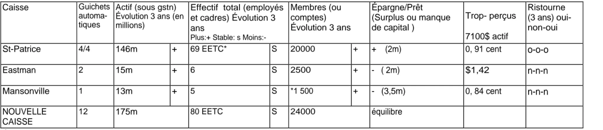 TABLEAU 10. PROFIL DES CAISSES LOCALES DANS LA NOUVELLE CAISSE ST-PATRICE