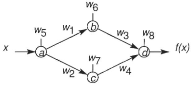 FIG. 3.7 — L’utilisation de la règle de dérivation en chaîne.