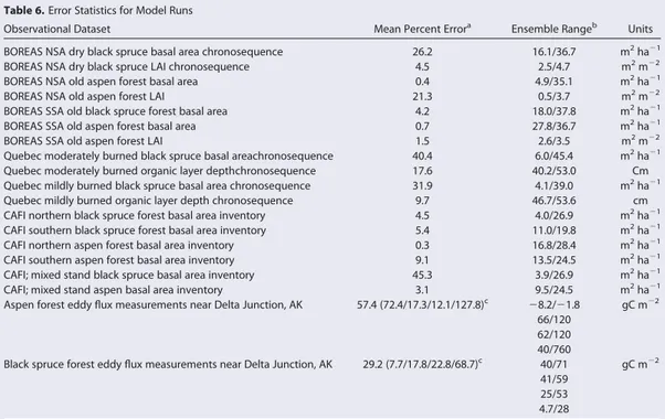 Table 6. Error Statistics for Model Runs