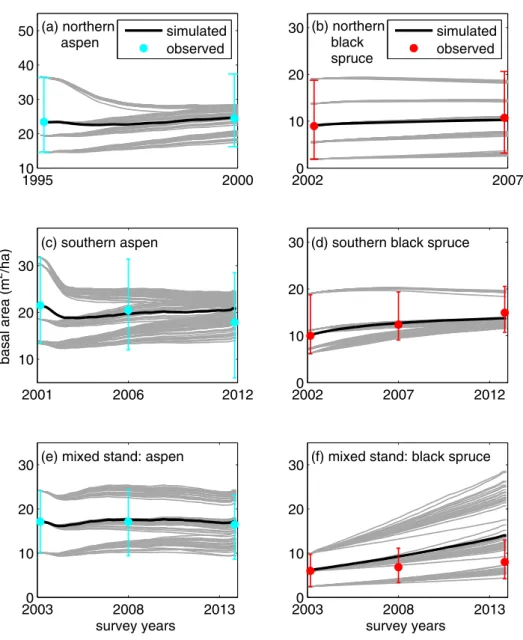 Figure 3. Comparison of simulated and observed basal area growth for aspen, black spruce, and mixed forests at forest inventory sites in central Alaska