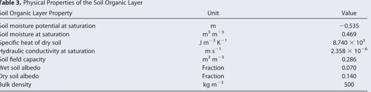 Table 3. Physical Properties of the Soil Organic Layer
