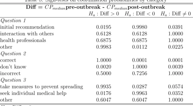 Table 8: Sign-tests on coordination probabilities by category Diff = CP median pre-outbreak - CP median post-outbreak
