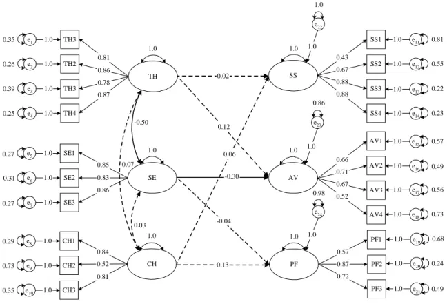 Figure 1. Relationships Among Appraisals and Coping Behaviors for the Romantic Decision.