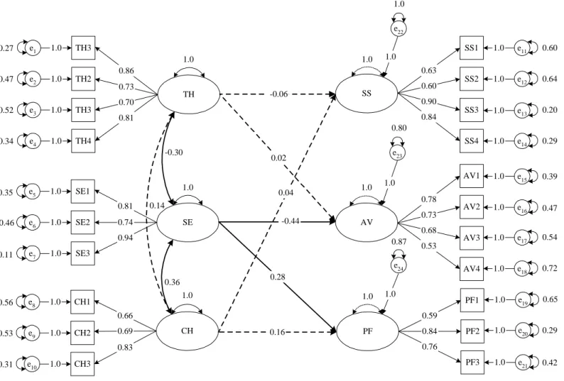 Figure 2. Relationships Among Appraisals and Coping Behaviors for the School Decision.