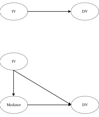 Figure 3. Mediation test (Model 1, top; Model 2, bottom).
