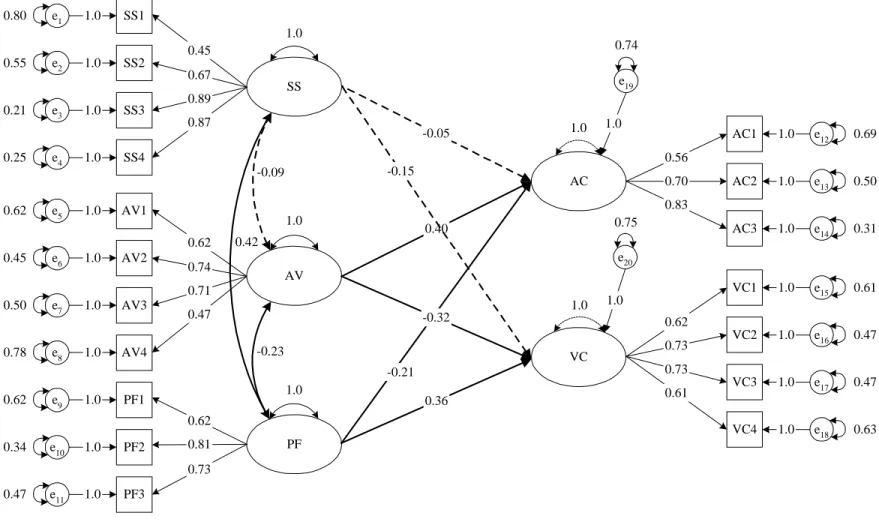 Figure 4. Relationships Among Coping Behaviors and Choice Characteristics for the Romantic Decision.